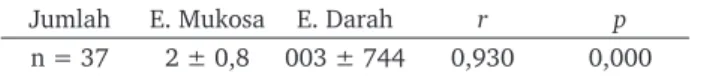 Tabel 2.  Korelasi kadar eosinofil kerokan mukosa hidung dan  darah rutin