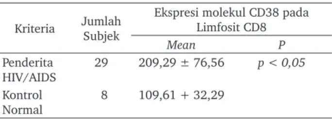 Tabel 1.  Ekspresi molekul CD38 pada limfosit CD8 Ekspresi molekul CD38 pada limfosit CD8 + penderita  HIV/AIDS dan kontrol normal