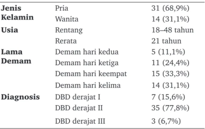 Tabel 2.  Aktivitas sPLA2 pada berbagai lamanya demam