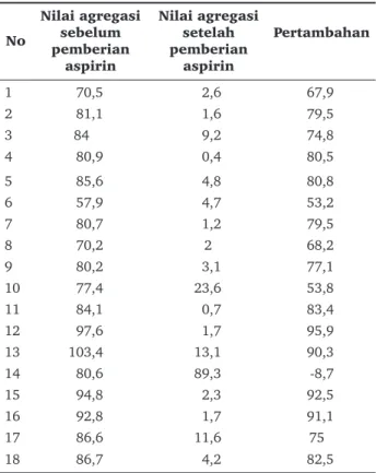 Gambar 1 Menunjukkan penurunan agregasi  platelet terjadi di kelompok perokok sebelum dan  setelah diberikan Aspirin
