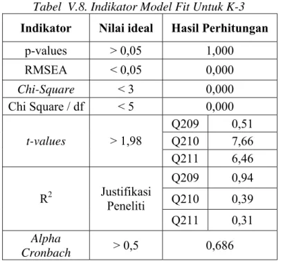 Tabel  V.8. Indikator Model Fit Untuk K-3  Indikator  Nilai ideal  Hasil Perhitungan 