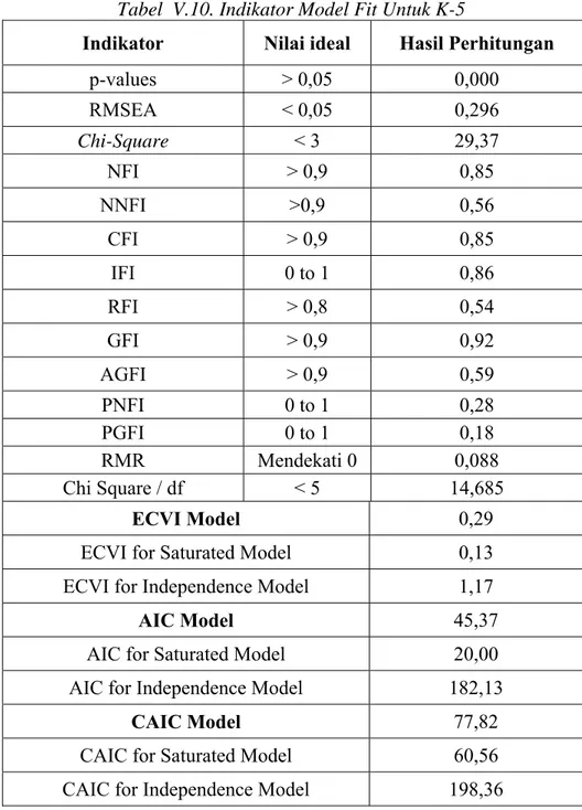 Tabel  V.10. Indikator Model Fit Untuk K-5 