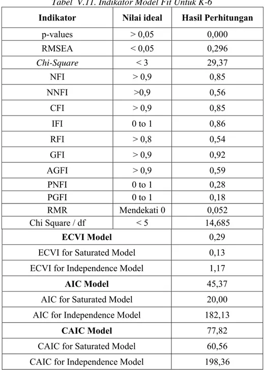 Tabel  V.11. Indikator Model Fit Untuk K-6 