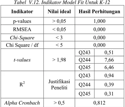 Tabel  V.12. Indikator Model Fit Untuk K-12  Indikator  Nilai ideal  Hasil Perhitungan 