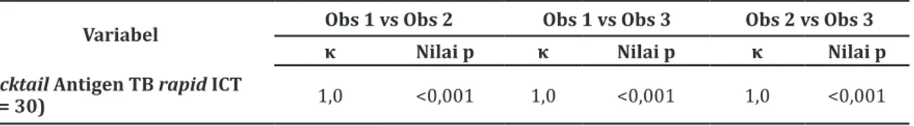 Tabel 1 menunjukkan pemeriksaan cocktail  antigen TB rapid  ICT antara observer 1 dan  observer 2 didapatkan index κ sebesar 1,0