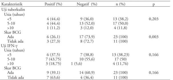 Tabel 3. Perbandingan hasil uji tuberkulin dengan uji IFN-J berdasarkan skar BCG
