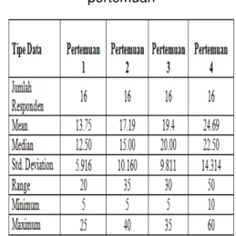 Tabel 1. Deskripsi analisis pengaruh setiap  pertemuan 