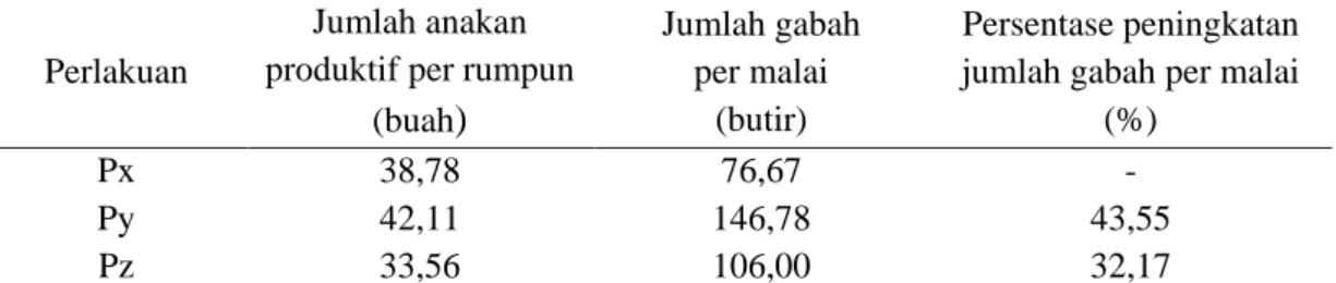 Tabel 3. Jumlah anakan produktif, jumlah  gabah per malai, dan  persentase  peningkatan jumlah gabah per malai pada perlakuan Px, Py, dan Pz 