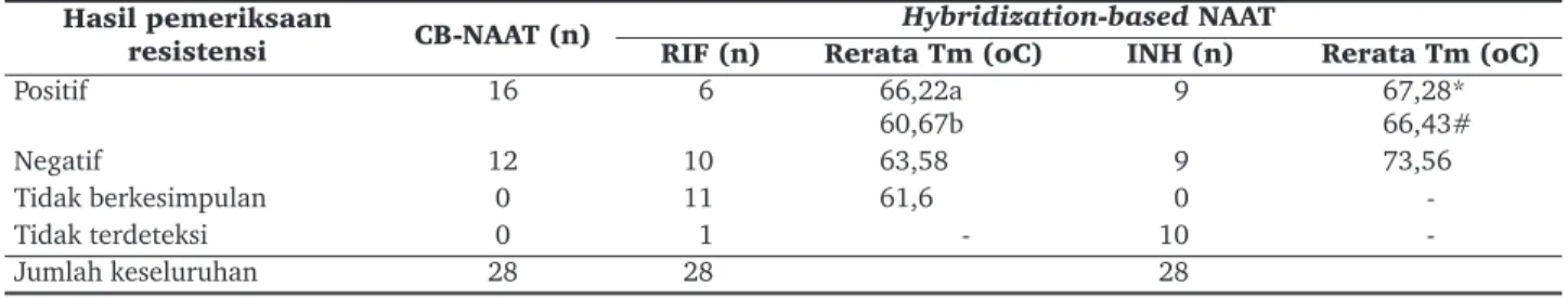 Tabel 1. Hasil pemeriksaan M.tuberculosis metode CB-NAAT  dan Hybridization-based NAAT