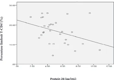 Gambar 2.  Kenasaban antara kadar p24 dan persentase limfosit T-CD4 +  (r=–0,363; p=0,049)