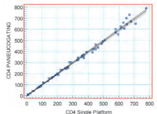 Tabel 2. Perbandingan jumlah pasien berdasarkan nilai  ambang WHO 2004. Jumlah  limfosit  CD4 (sel/uL) Single  platform(n) PanLeucogating(n) Chi  square <200 20 21 p=0,86 ≥200 45 44
