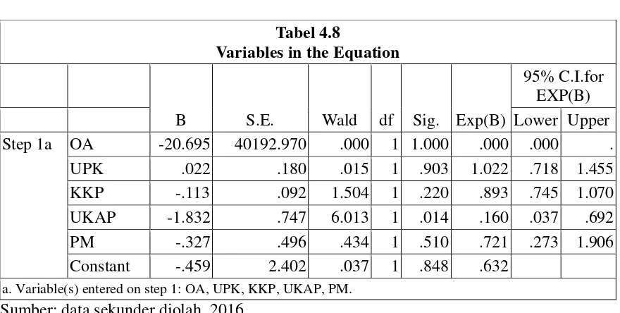 Variables in the EquationTabel 4.8  
