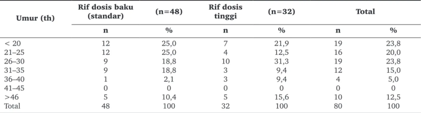 Tabel 3.  Ciri (Karakteristik) subjek penelitian kelompok I berdasarkan gambaran hapusan sputum BTA sebelum pengobatan  Hasil pembacaan 