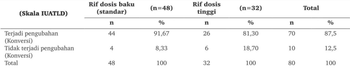 Tabel 4.  Hasil Pembacaan Hapusan Sputum BTA pada Subjek Penelitian kelompok I Setelah pengobatan tahap penubian (Terapi  Fase Intensif )