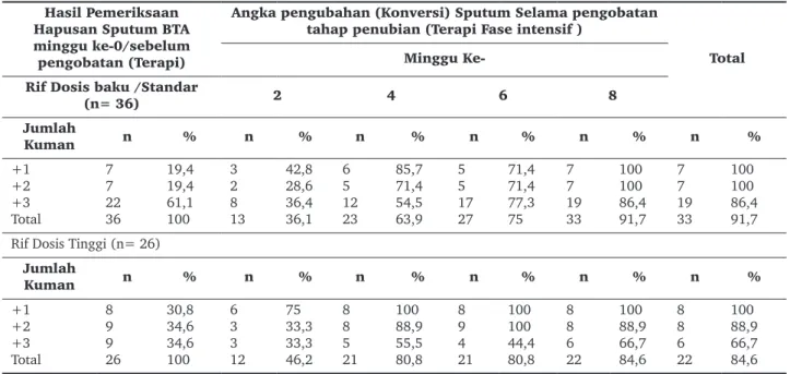 Tabel 9.  Hasil pemeriksaan hapusan sputum BTA sebelum pengobatan dan angka pengubahan (konversi) sputum BTA selama  pengobatan tahap penubian (terapi fase intesif) berdasarkan jumlah kuman subjek penelitian kelompok II