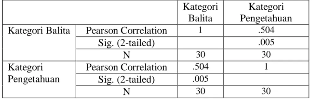 Tabel 9 Tabel nilai korelasi Spearman Rank Antara Pengetahuan Ibu Tentang  Stimulasi Tumbuh Kembang Dengan Perkembangan Balita Usia 12-36 Bulan Di 
