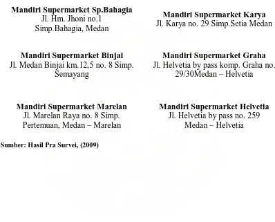 Tabel 3.1  Daftar Gerai  Mandiri Supermarket Group