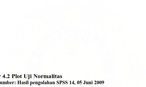 Gambar 4.2 Plot Uji Normalitas            Sumber: Hasil pengolahan SPSS 14, 05 Juni 2009 