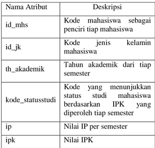 Tabel  1    Nama  dan  deskripsi  atribut  tabel  tempfact_indeksprestasi 