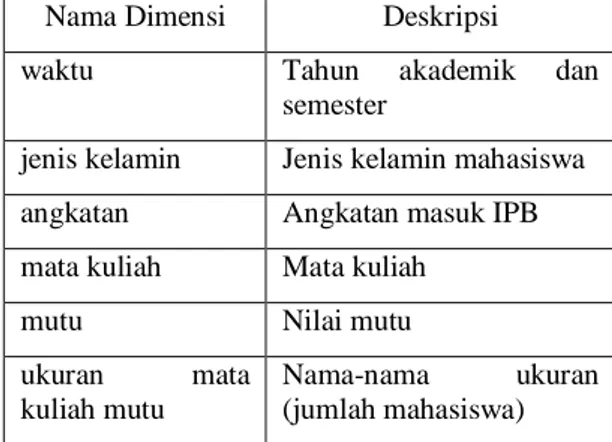 Tabel  3    Nama  dan  deskripsi  atribut  tabel  tempfact_minor 