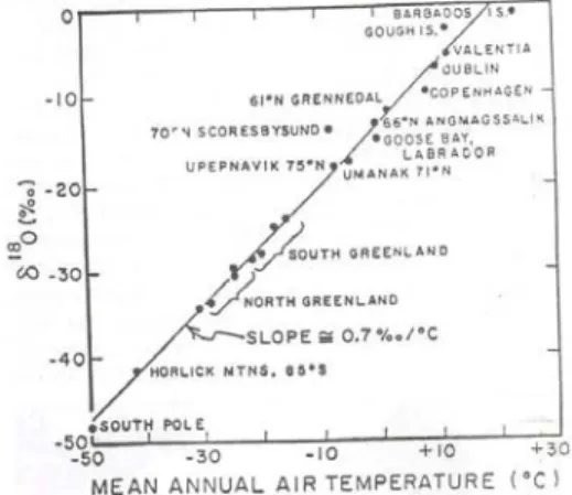 Gambar 1. Hasil observasi δ 18 O pada rata-rata                            presipitasi tahunan sebagai fungsi                            dari temperatur rata-rata tahunan                            (Broecker, 1992) 