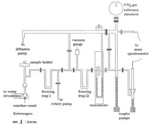 Gambar 5. Vacuum line system untuk  ekstraksi CO 2