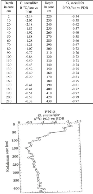Tabel 1. Hasil pengukuran rasio isotop stabil oksigen                  pada globigerinoides sacculifer dalam                   sediment core PN-3