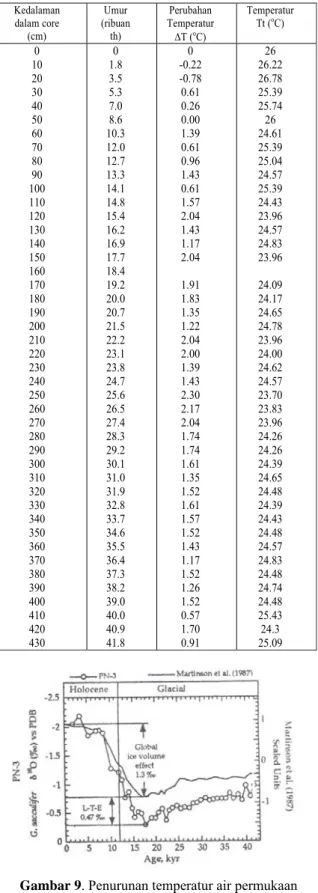 Tabel 3. Hasil estimasi paleo temperatur pada                      sedimen core PN-3  Kedalaman  dalam core  (cm)  Umur  (ribuan th)  Perubahan  Temperatur  ΔT ( o C)  Temperatur Tt (oC)  0  10  20  30  40  50  60  70  80  90  100  110  120  130  140  150 