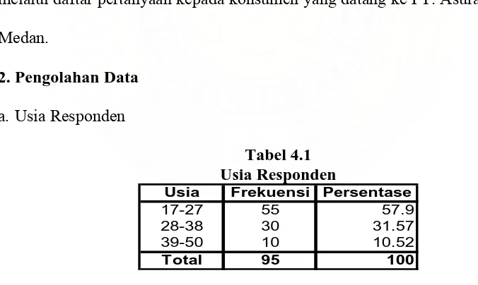 Tabel 4.1 Usia Responden 