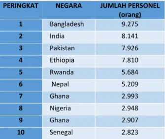 Tabel 2. Sepuluh Negara Terbanyak Mengirim Misi Perdamaian (2014) 