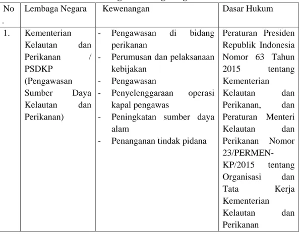 Tabel 3.1 Perbedaan Kewenangan Lembaga Negara  No
