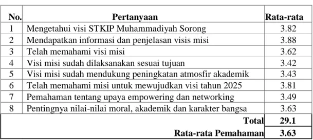 Tabel 6. Pemahaman Visi Misi (alumni) 