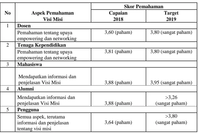 Tabel 9. Rekomendasi RTL Sosialisasi Visi Misi tahun akademik 2017/2018  Skor Pemahaman 