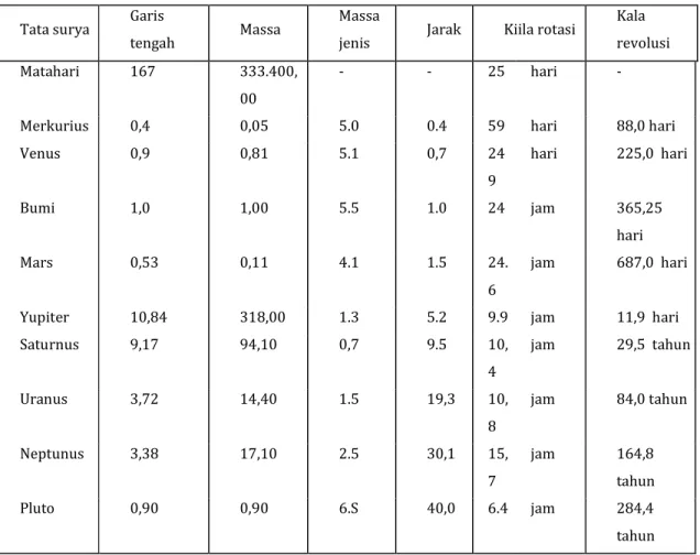 Tabel 2 : Tata Surya 