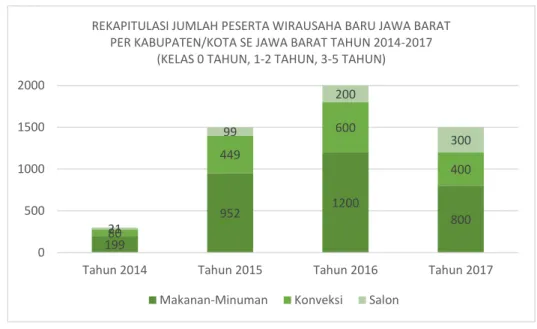 Gambar 1.2 Grafik Rekapitulasi Peserta WUB Jabar tahun 2014-2017  Sumber: Hasil olah database program WUB Jabar (Badiklatkop) 