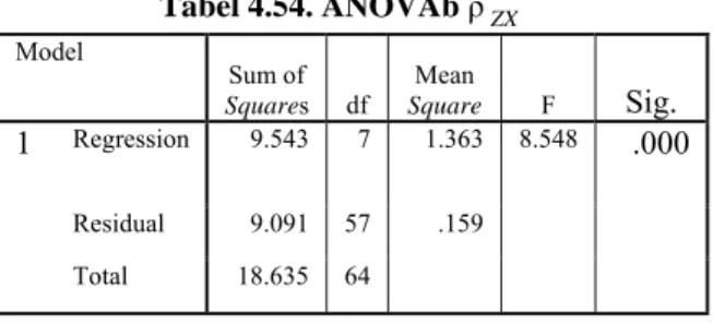 Tabel 4.54. ANOVAb ρ ZX Model  Sum of  Squares  df  Mean  Square  F  Sig.  Regression 9.543 7 1.363  8.548  .000 Residual 9.091  57  .159       1  Total 18.635  64           a