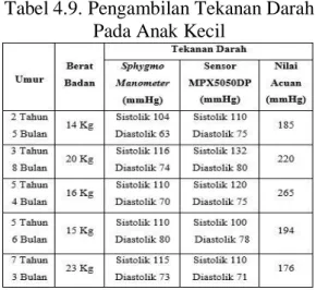 Tabel 4.9. Pengambilan Tekanan Darah  Pada Anak Kecil 