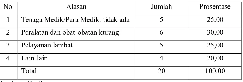 Tabel 1.1.  Keluhan Masyarakat Pengguna Jasa Puskesmas di Kabupaten Klungkung 