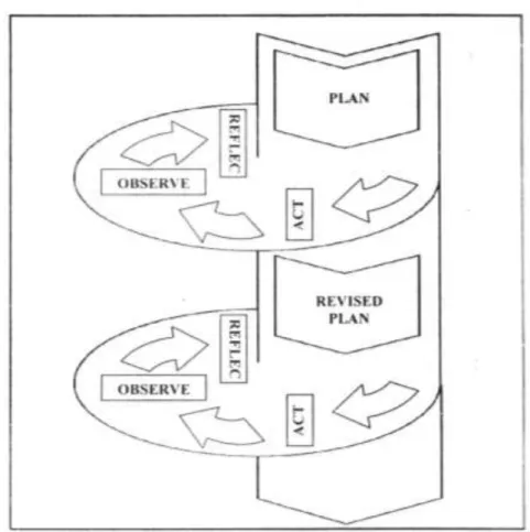 Gambar  3.1 Model Spiral  Menurut  Stephen  Kemmis  dan Mc. Taggart  (Wiriatmaja,  2005:66) 