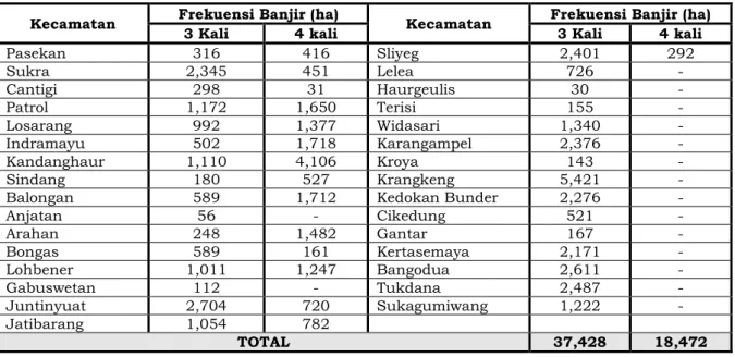 Tabel 3-1: LUAS SAWAH YANG BERPOTENSI GAGAL PANEN DI JANUARI 2011  Kecamatan  Frekuensi Banjir (ha) 