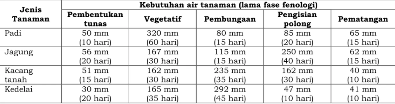 Tabel 1-1: KEBUTUHAN AIR BEBERAPA JENIS TANAMAN PANGAN MENURUT FENOLOGINYA  Jenis 
