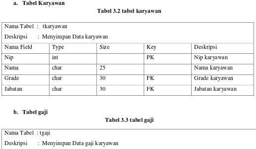 Tabel 3.2 tabel karyawan 
