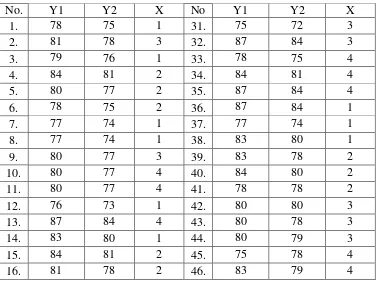 Tabel 1: Data nilai kognitif siswa, nilai afektif siswa, dan tingkat kecerdasan IQ 