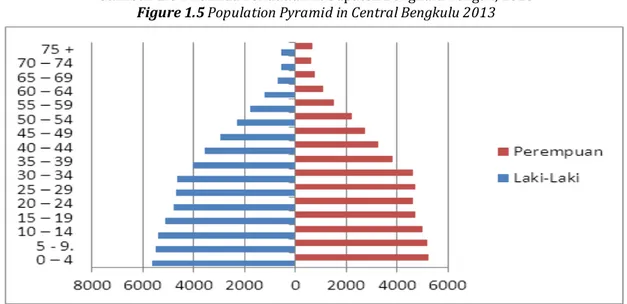 Gambar 1.5 Piramida Penduduk Kabupaten Bengkulu Tengah, 2013  Figure 1.5 Population Pyramid in Central Bengkulu 2013 