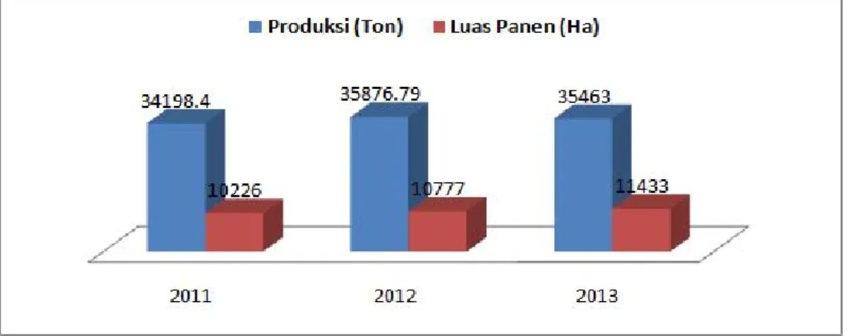Gambar 4.3 Perkembangan Produksi (Ton) Komoditas Palawija di Kab. Bengkulu Tengah 2011-2013  Figure 4.3 Production (Ton) Development of Horticulture Commodity in Central Bengkulu 2011-2013 