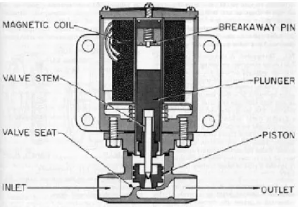 Gambar 2. 9 Penampang solenoid valve