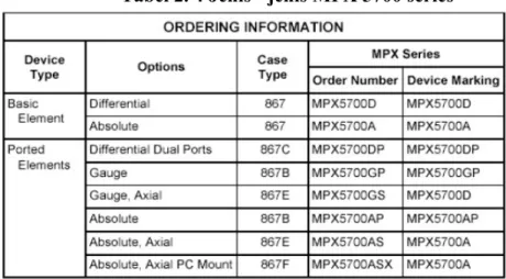 Tabel 2. 4 Jenis - jenis MPX 5700 series