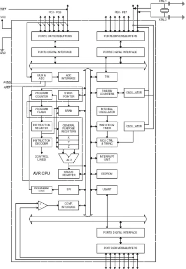 Gambar 2. 5 Blok diagram ATMega8