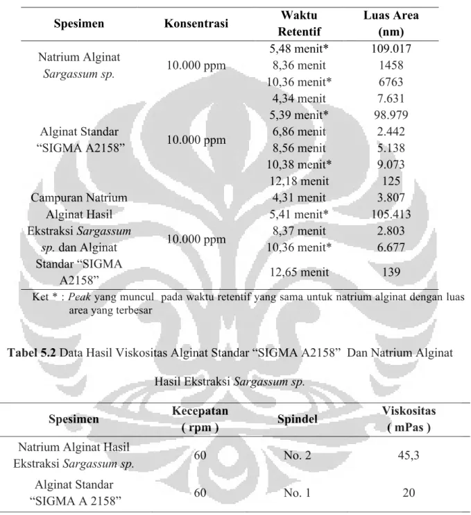 Table 5.1 Hasil Peak Uji HPLC Alginat Standar “SIGMA A2158” , Natrium Alginate Hasil  Ekstraksi Sargassum sp