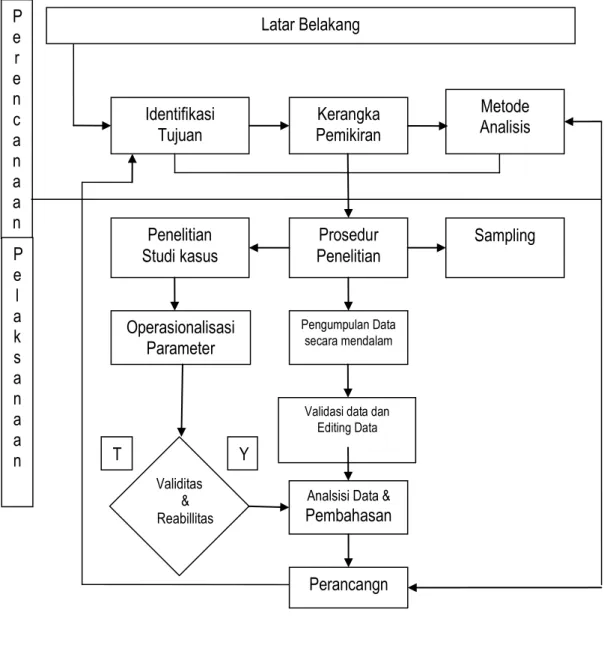 Gambar 4.1.  Desain Penelitian Perencanaan Pelaksanaan  Latar Belakang Identifikasi Tujuan   Metode  Analisis  Kerangka Pemikiran Penelitian Studi kasus  Operasionalisasi Parameter  Prosedur Penelitian  Sampling 